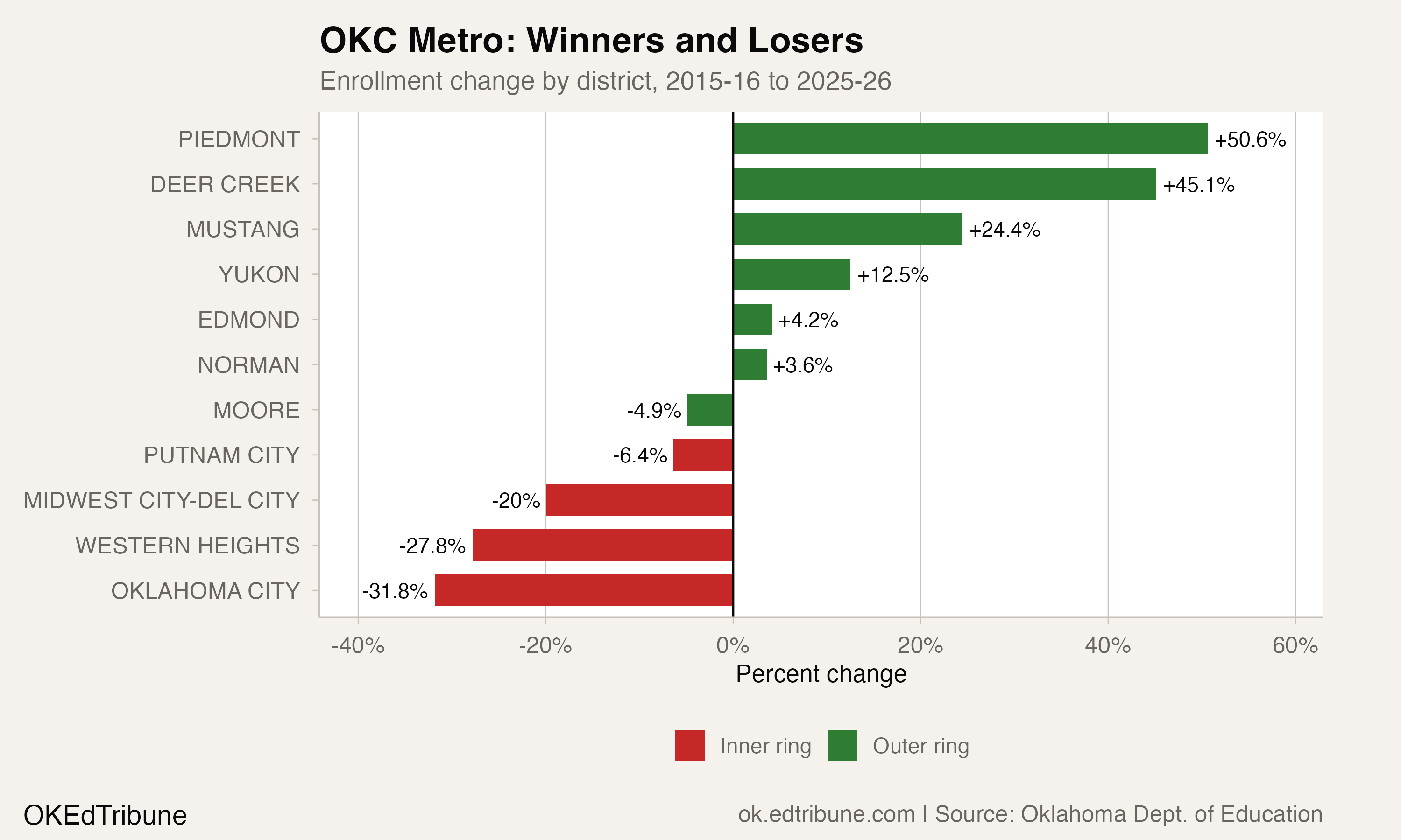 OKC's Students Moved to the Suburbs. The Funding Didn't.