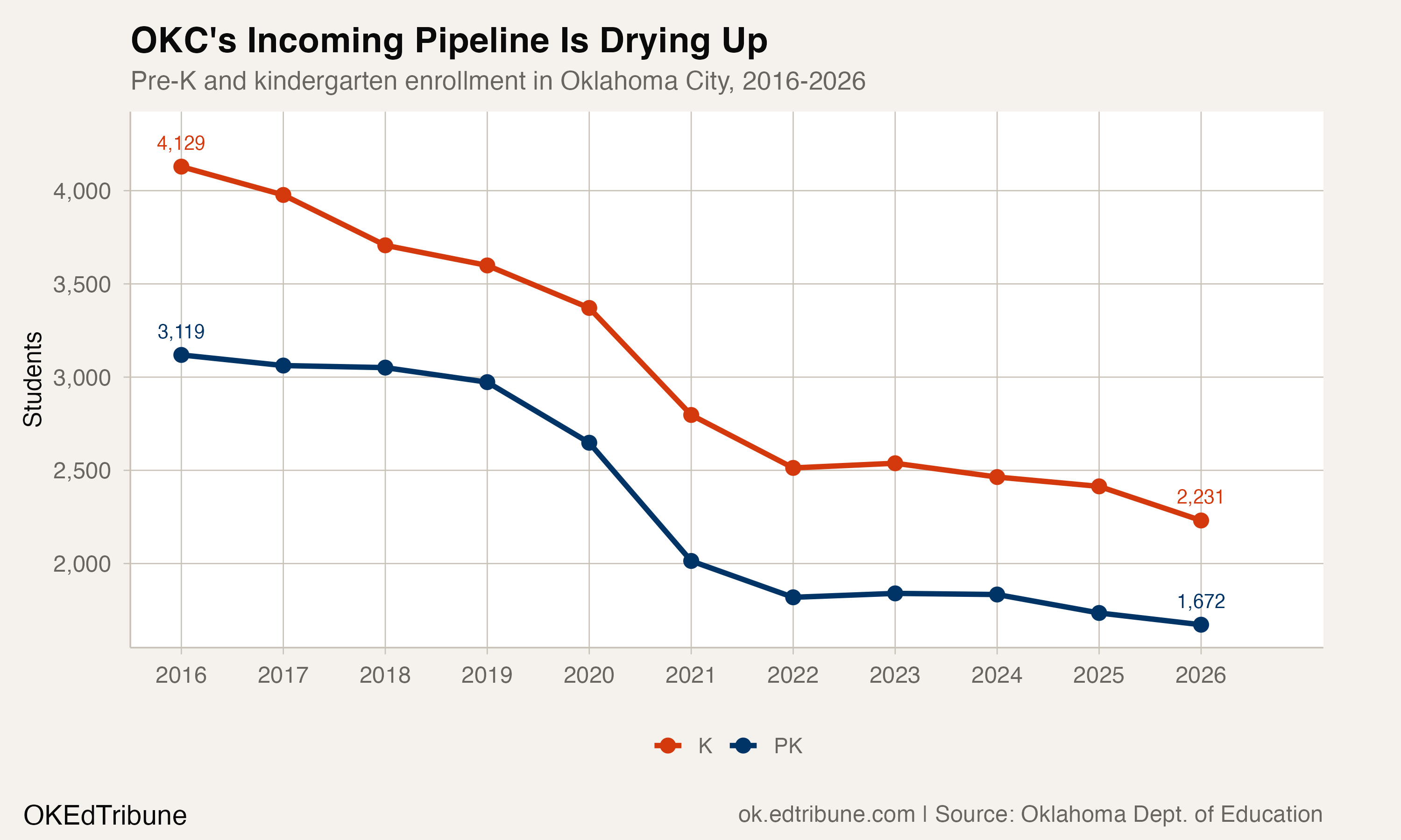 OKC's Incoming Pipeline Is Drying Up