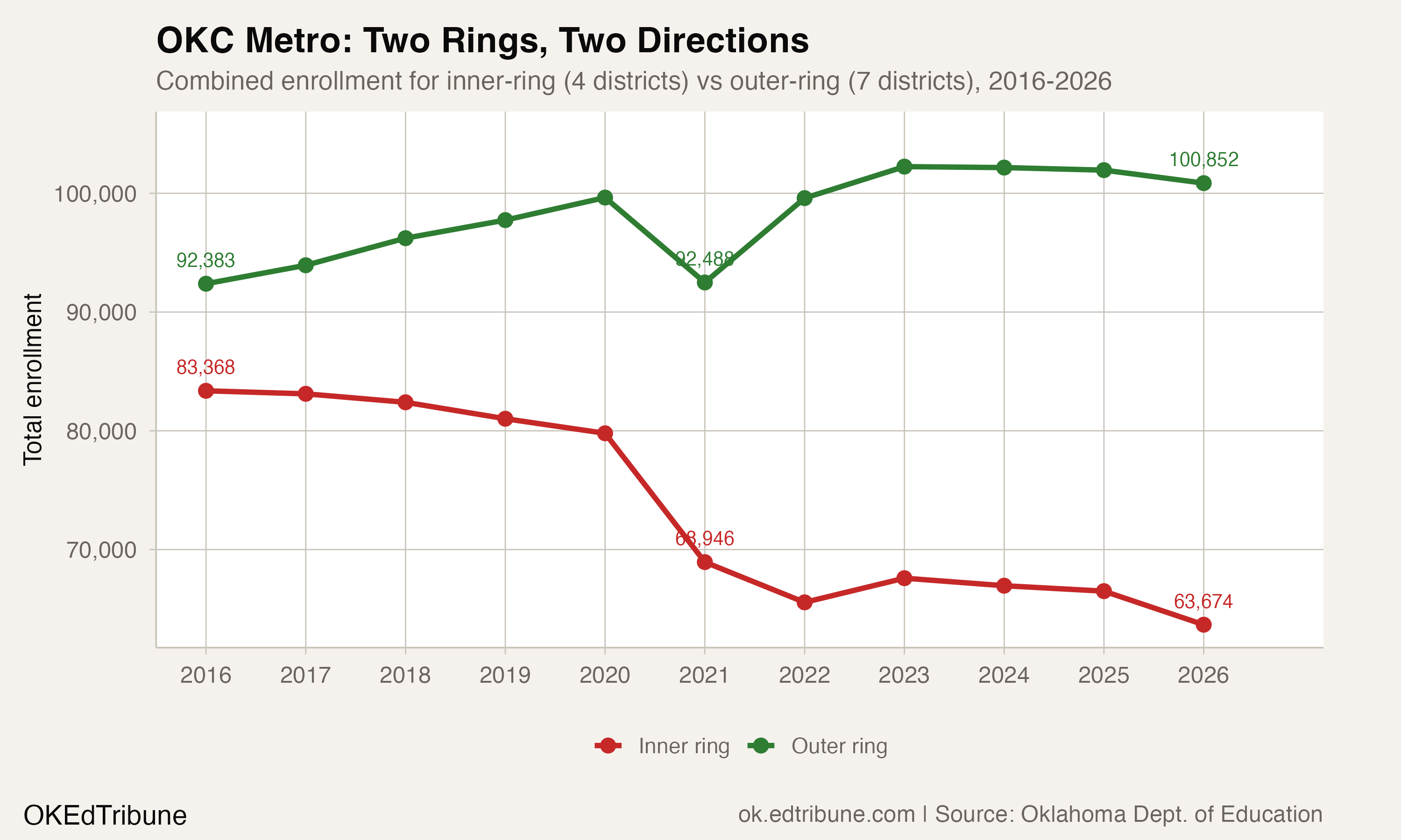 OKC Metro: Two Rings, Two Directions