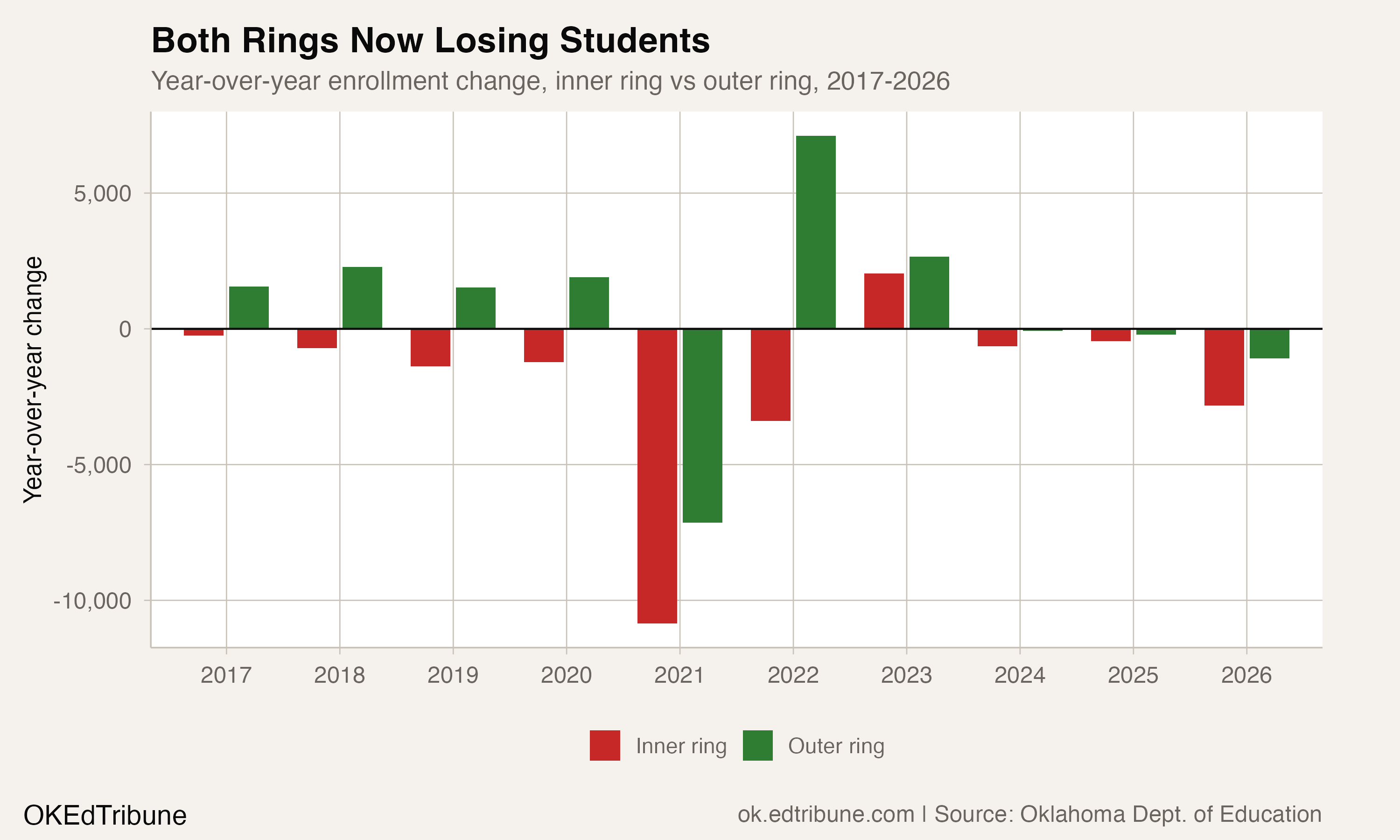 Both Rings Now Losing Students