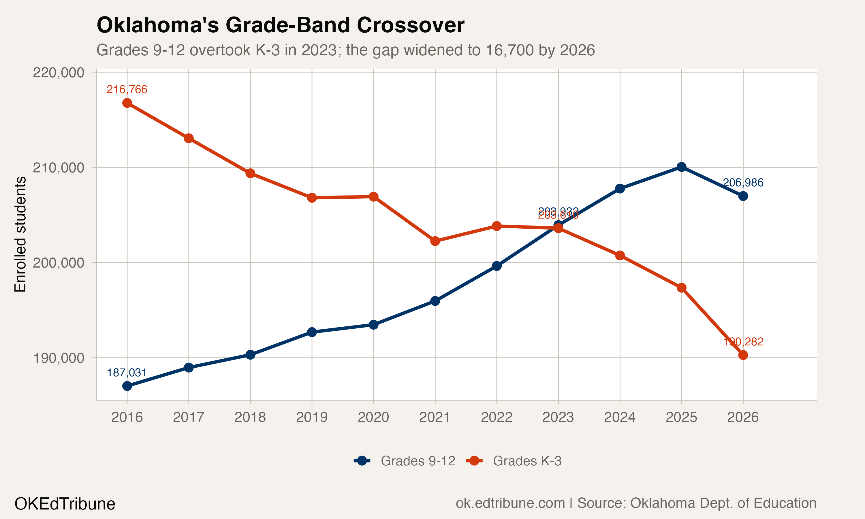 Oklahoma's Elementary Pipeline Is Emptying