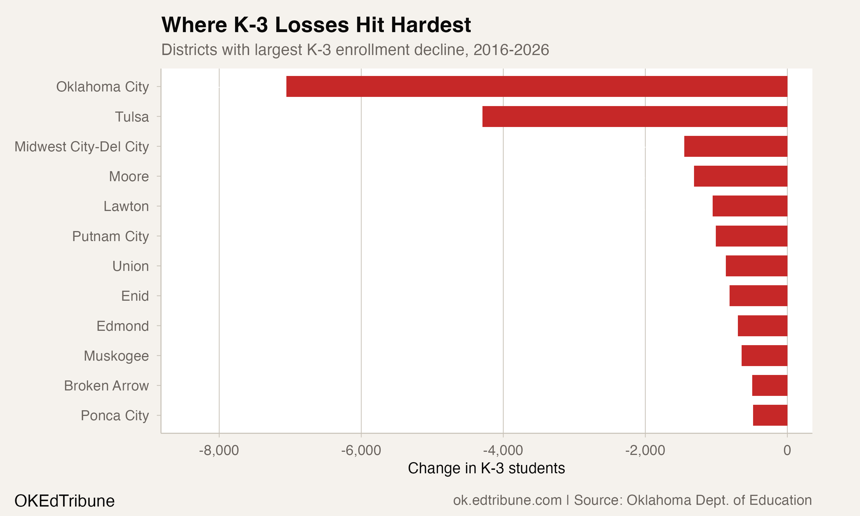 Districts with largest K-3 losses, 2016-2026