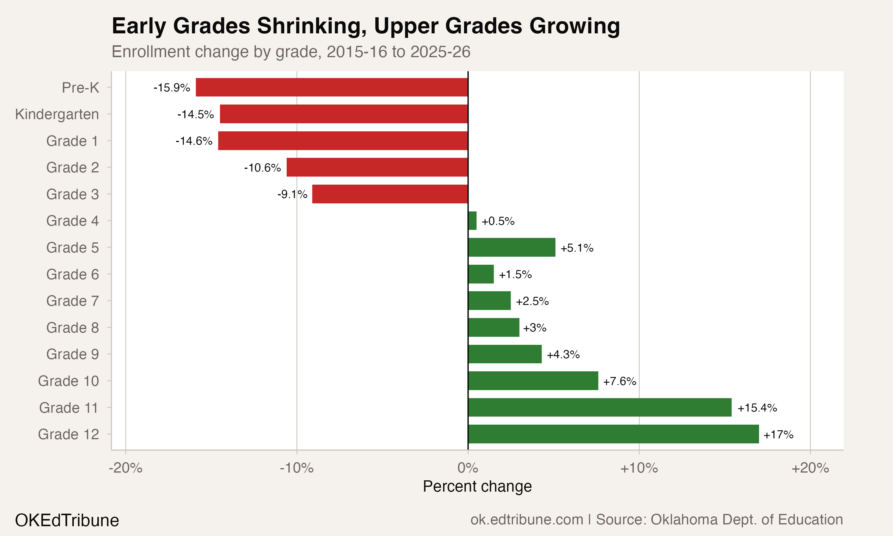 Enrollment change by grade, 2016-2026