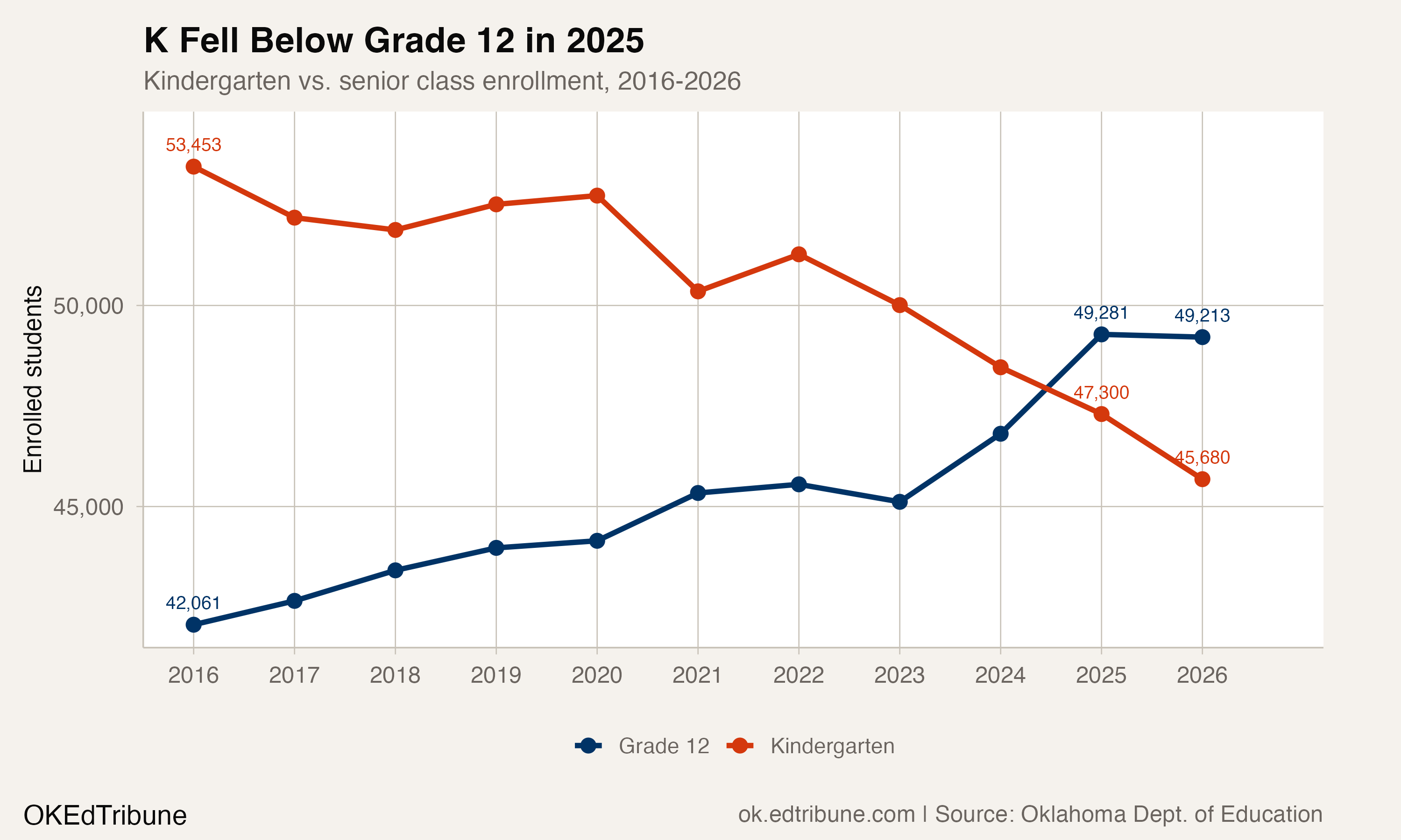 Kindergarten vs. Grade 12 enrollment, 2016-2026