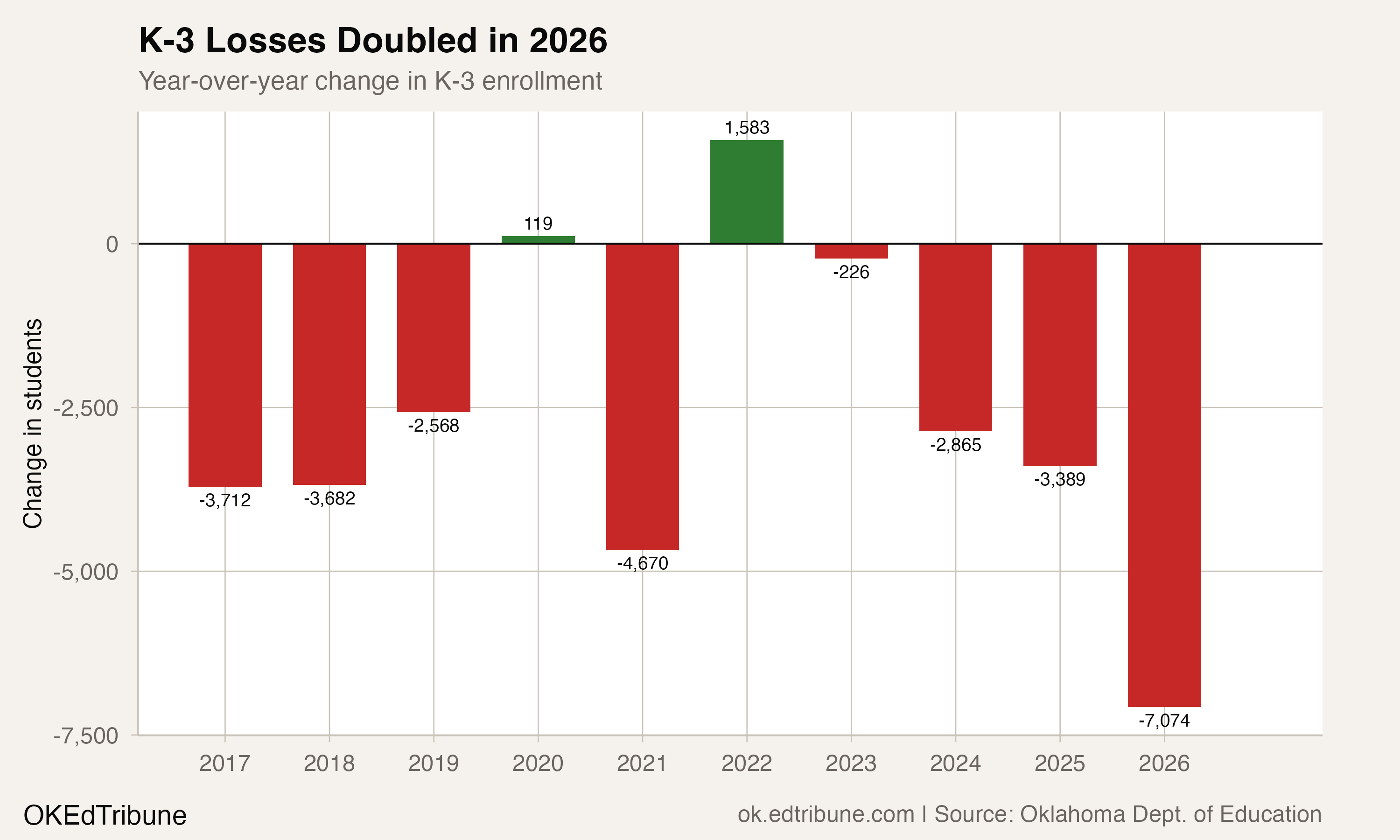 Year-over-year K-3 losses, 2017-2026
