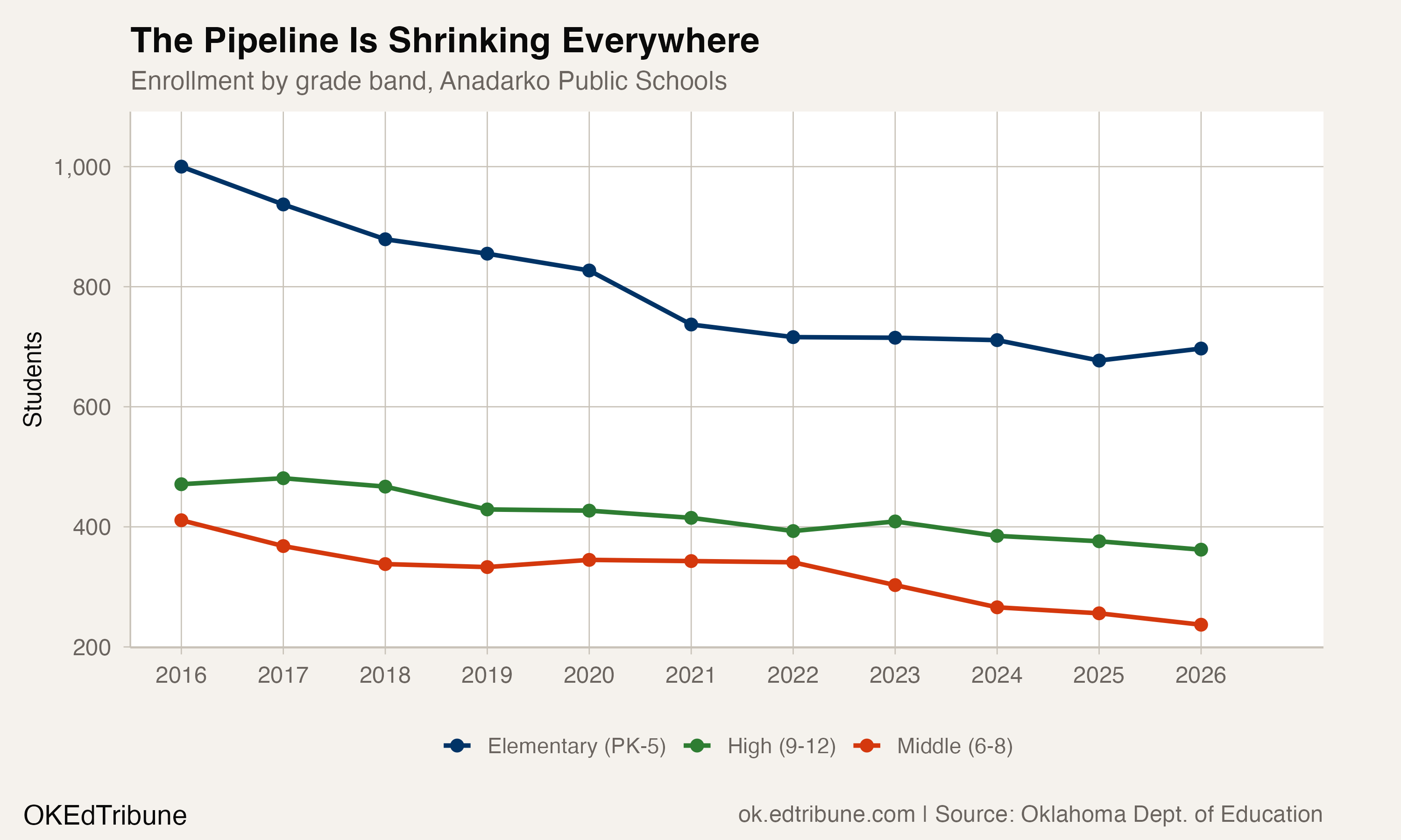Enrollment by grade band, Anadarko Public Schools