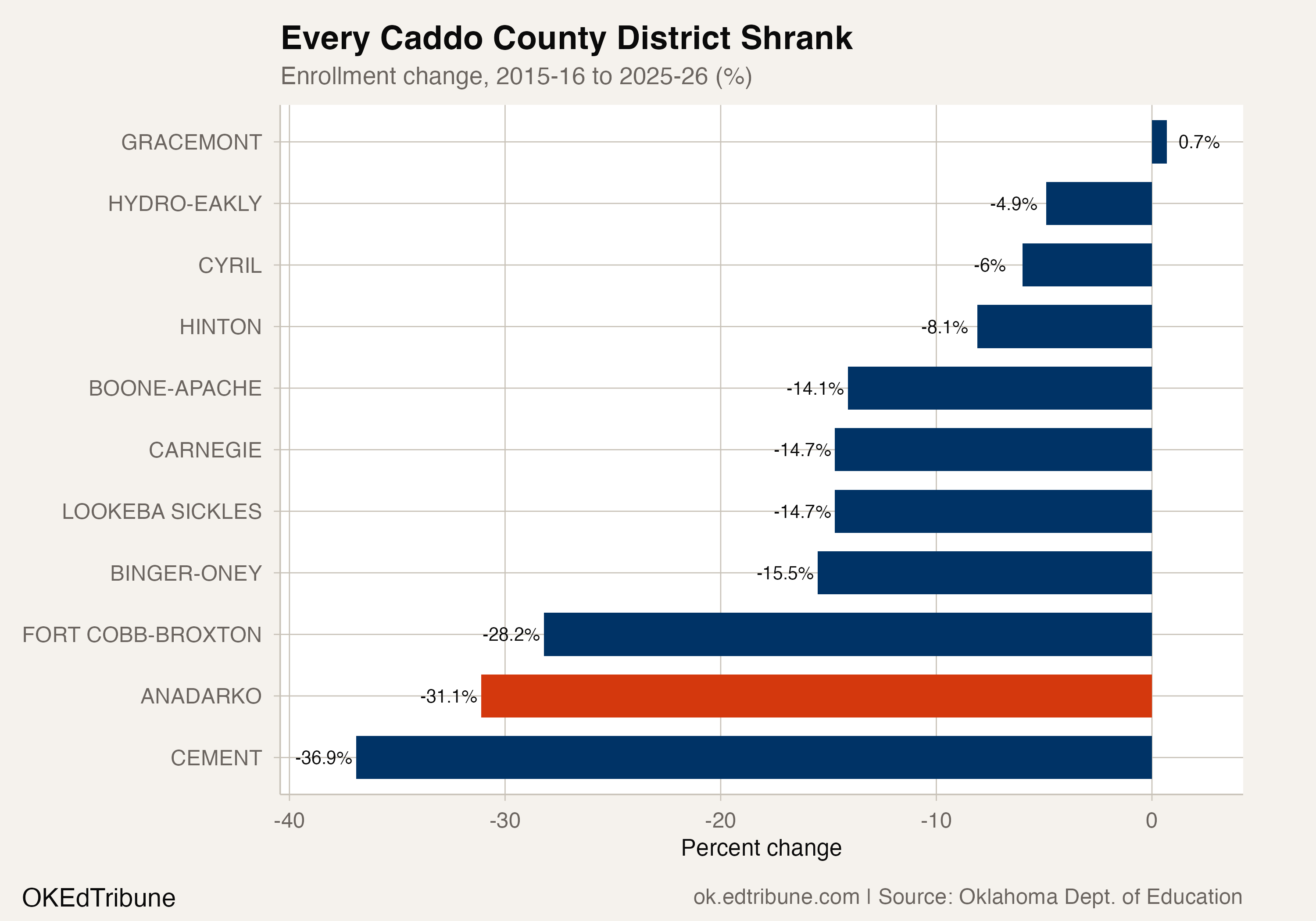 Enrollment change across Caddo County districts
