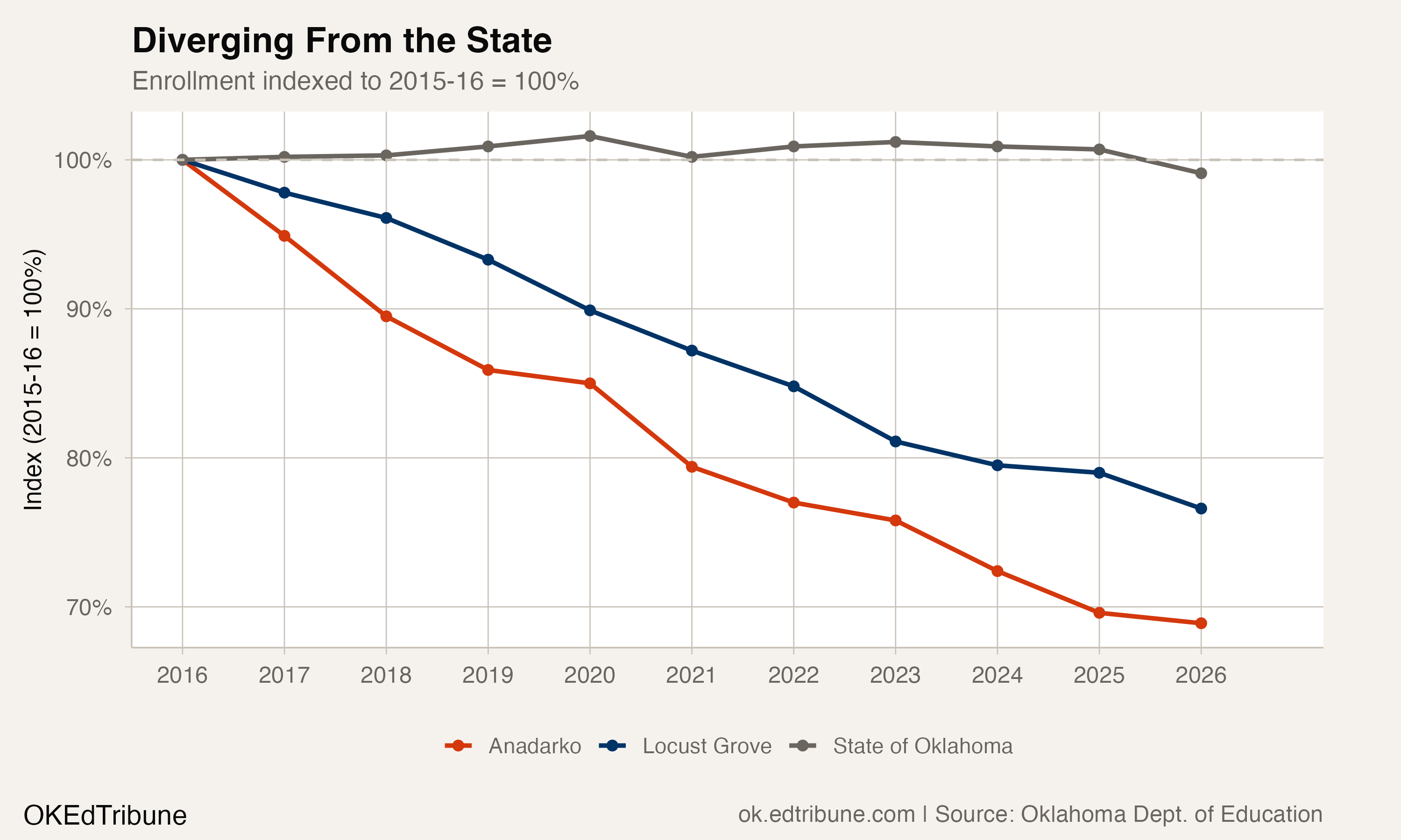 Anadarko Has Lost Students Every Year for a Decade