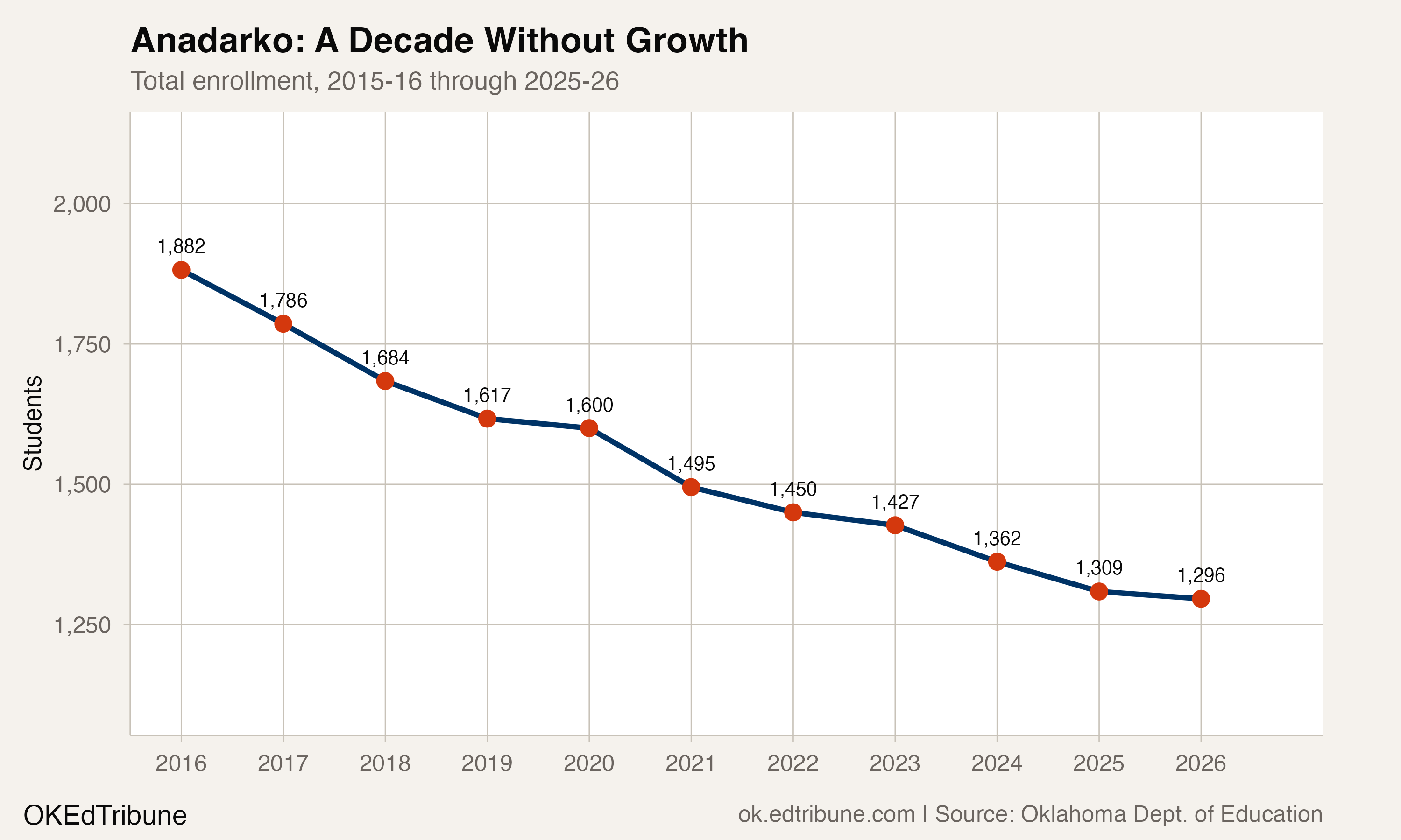 Anadarko enrollment trend, 2015-16 through 2025-26