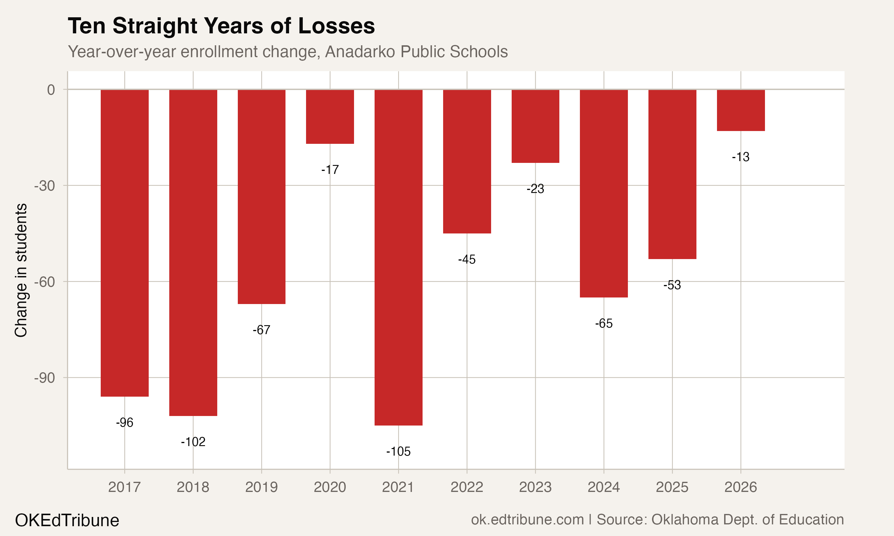 Year-over-year enrollment change, Anadarko Public Schools