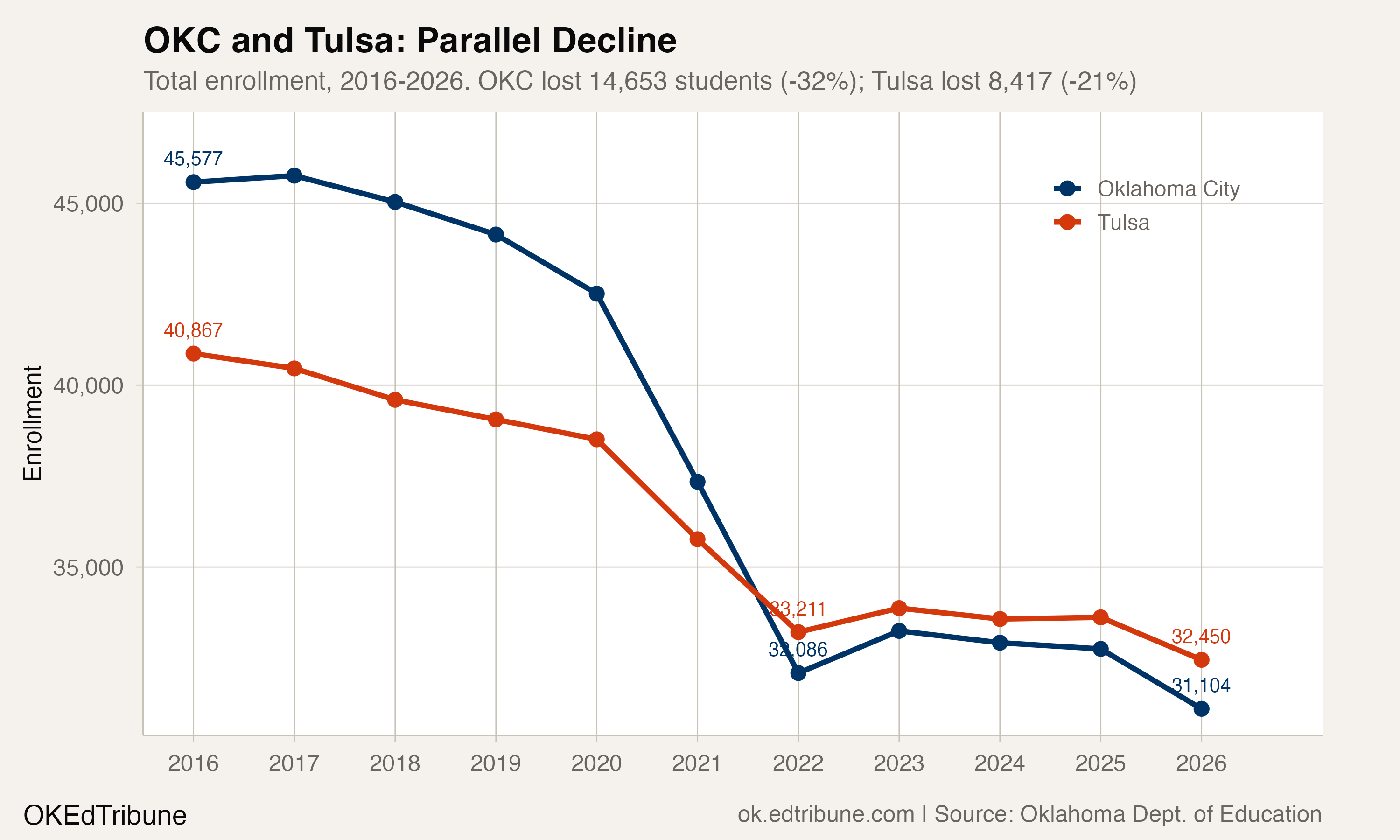 OKC and Tulsa enrollment trajectories