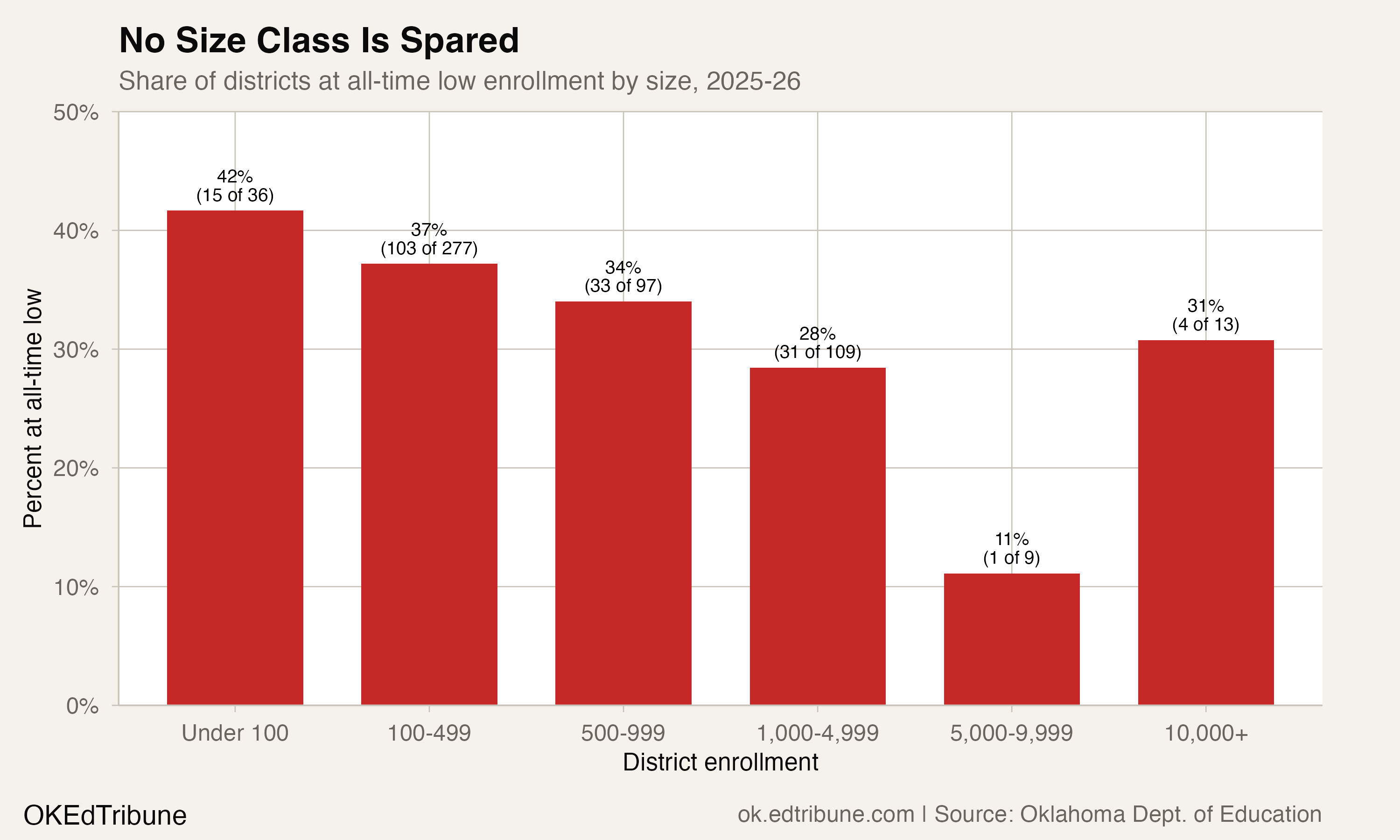 One in Three Oklahoma Districts Just Hit Record-Low Enrollment