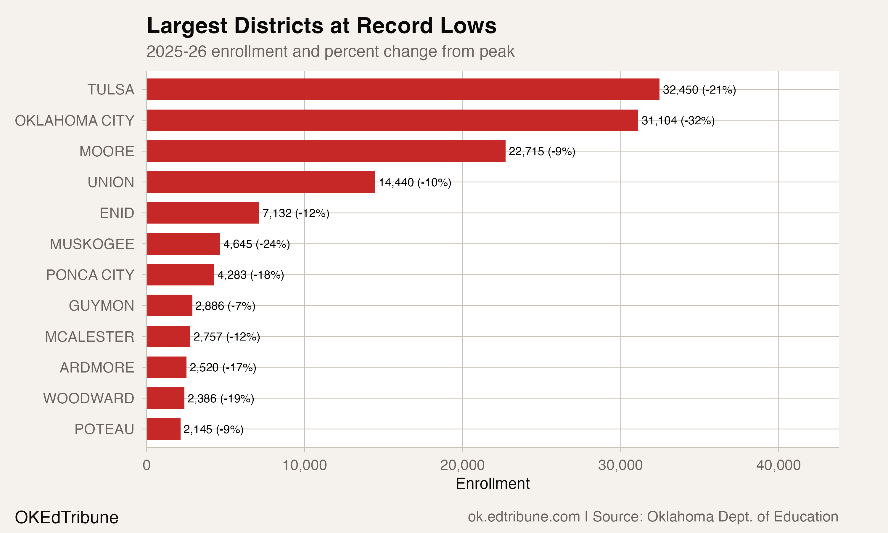 Largest districts at all-time low enrollment