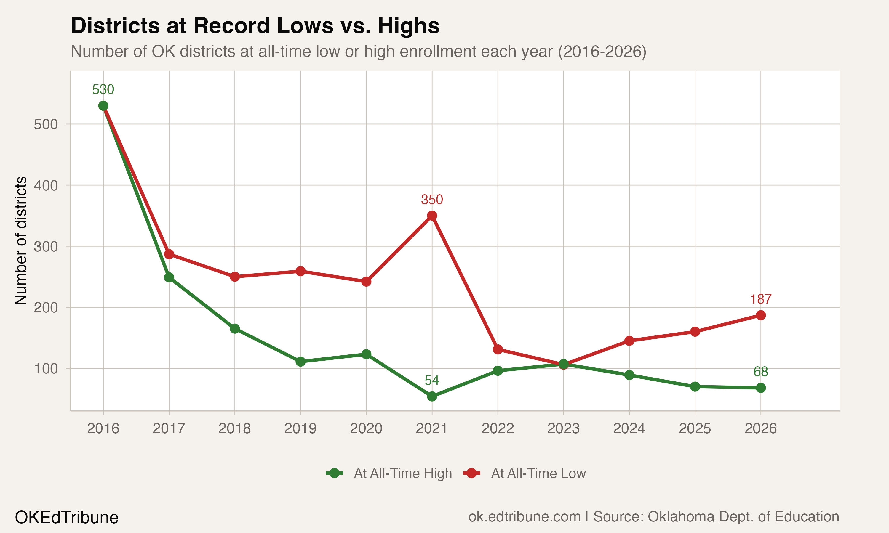 Districts at record lows vs. highs, 2016-2026