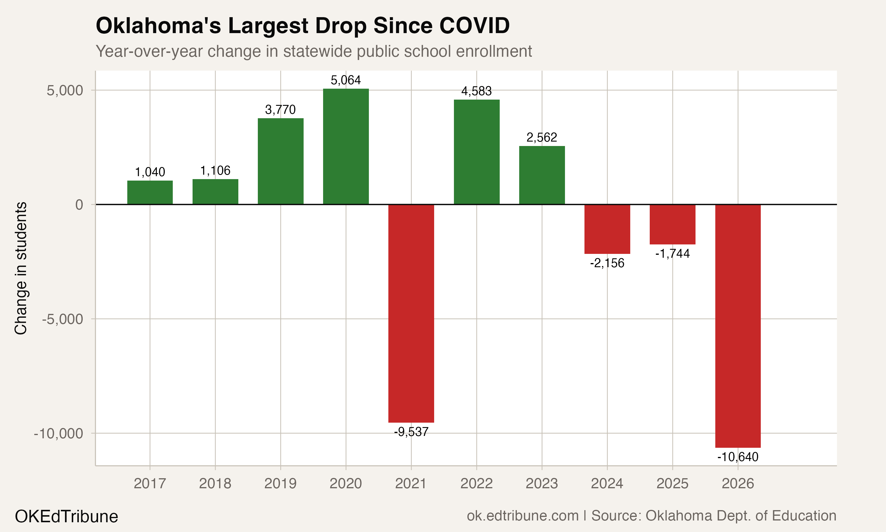 Year-over-year change in statewide enrollment