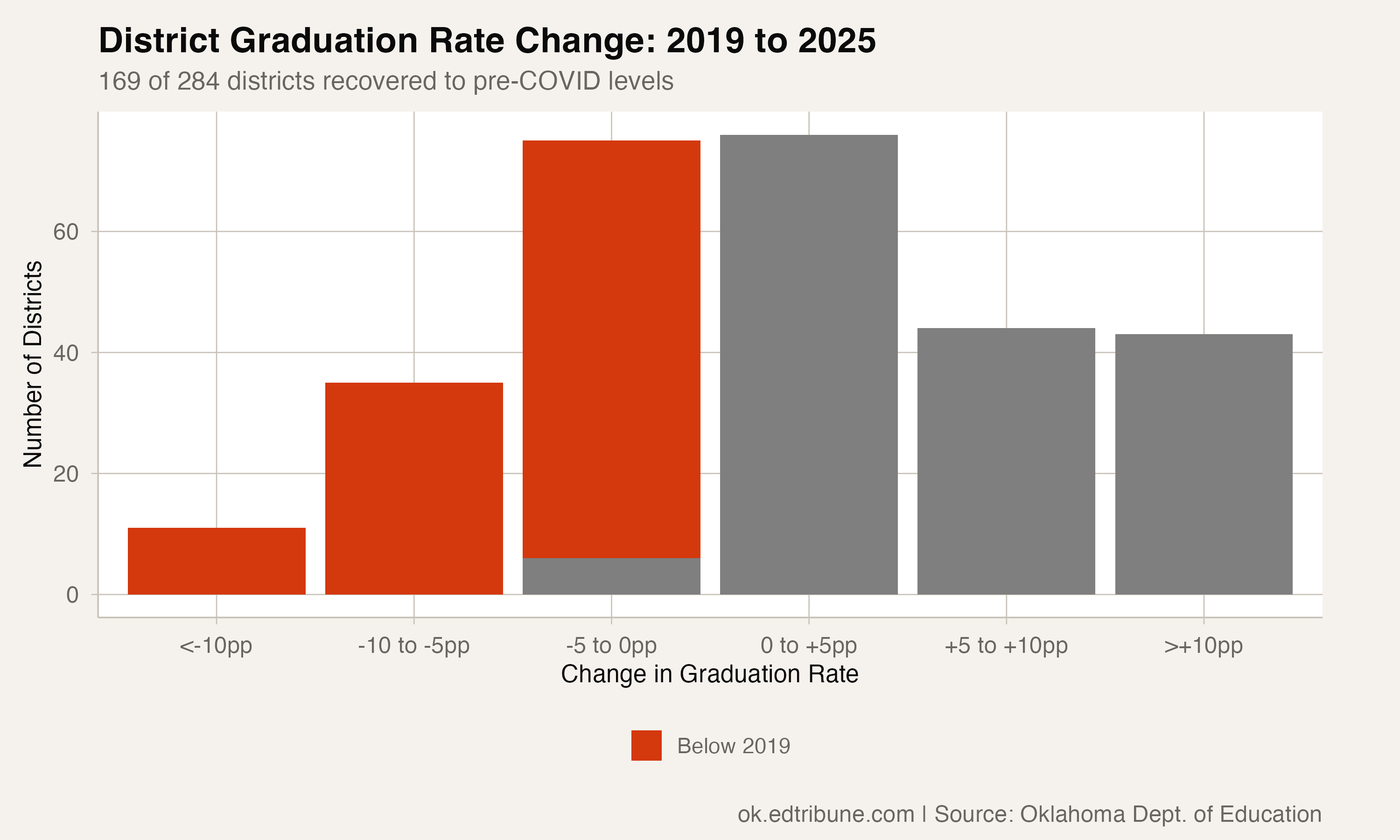 District graduation rate changes from 2019 to 2025