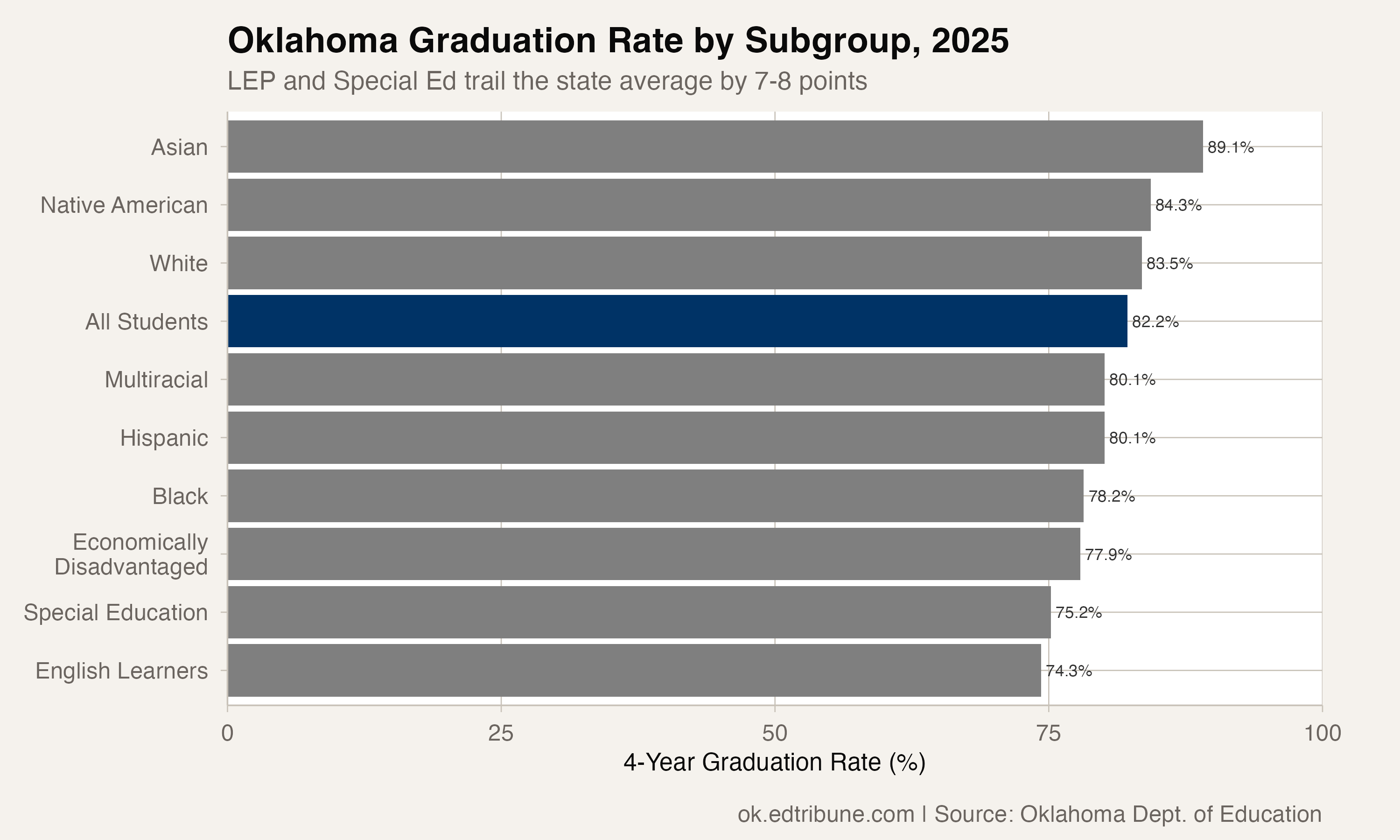 Oklahoma's Graduation Rate Is Climbing Back. It Still Hasn't Reached Where It Was in 2019.