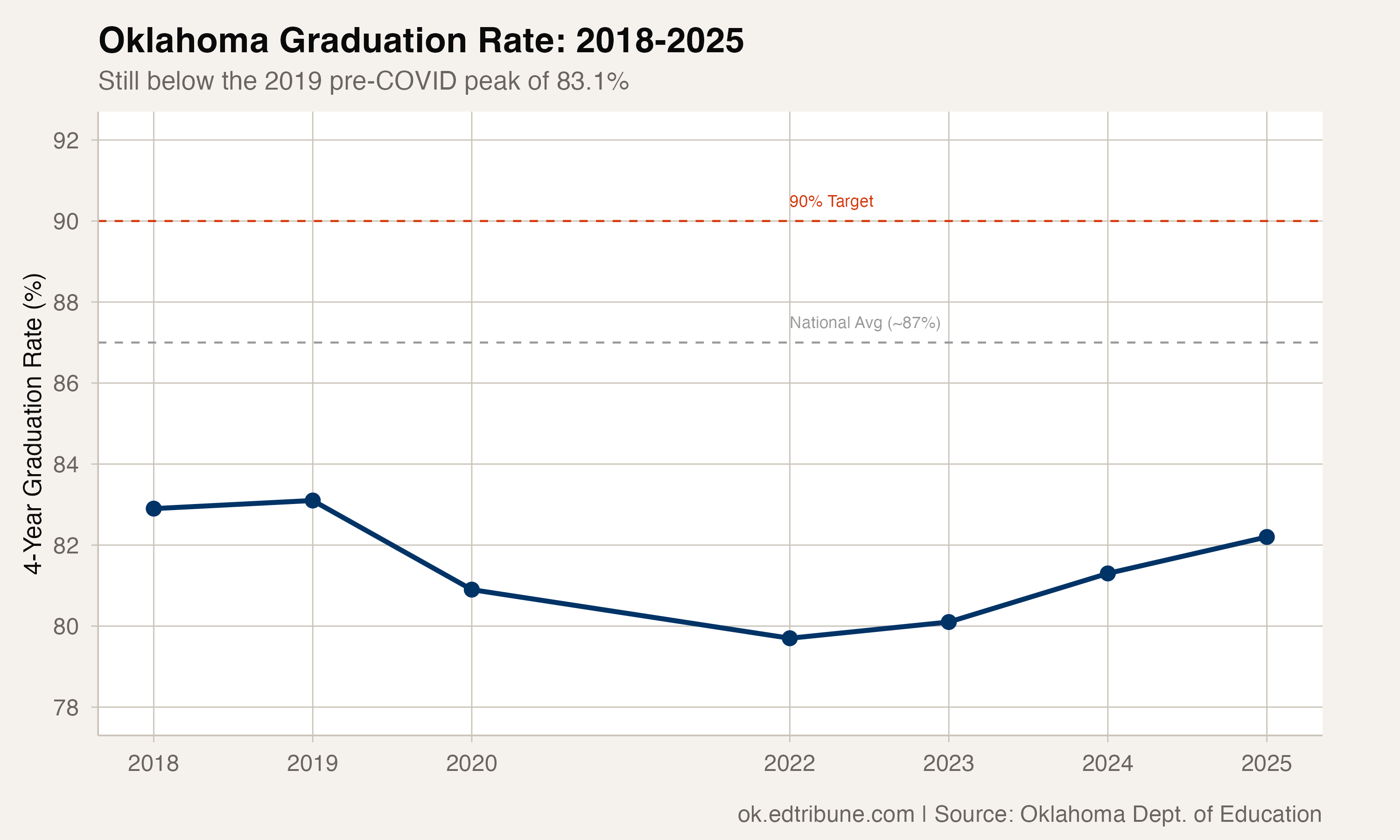 Oklahoma graduation rate trajectory from 2018-2025