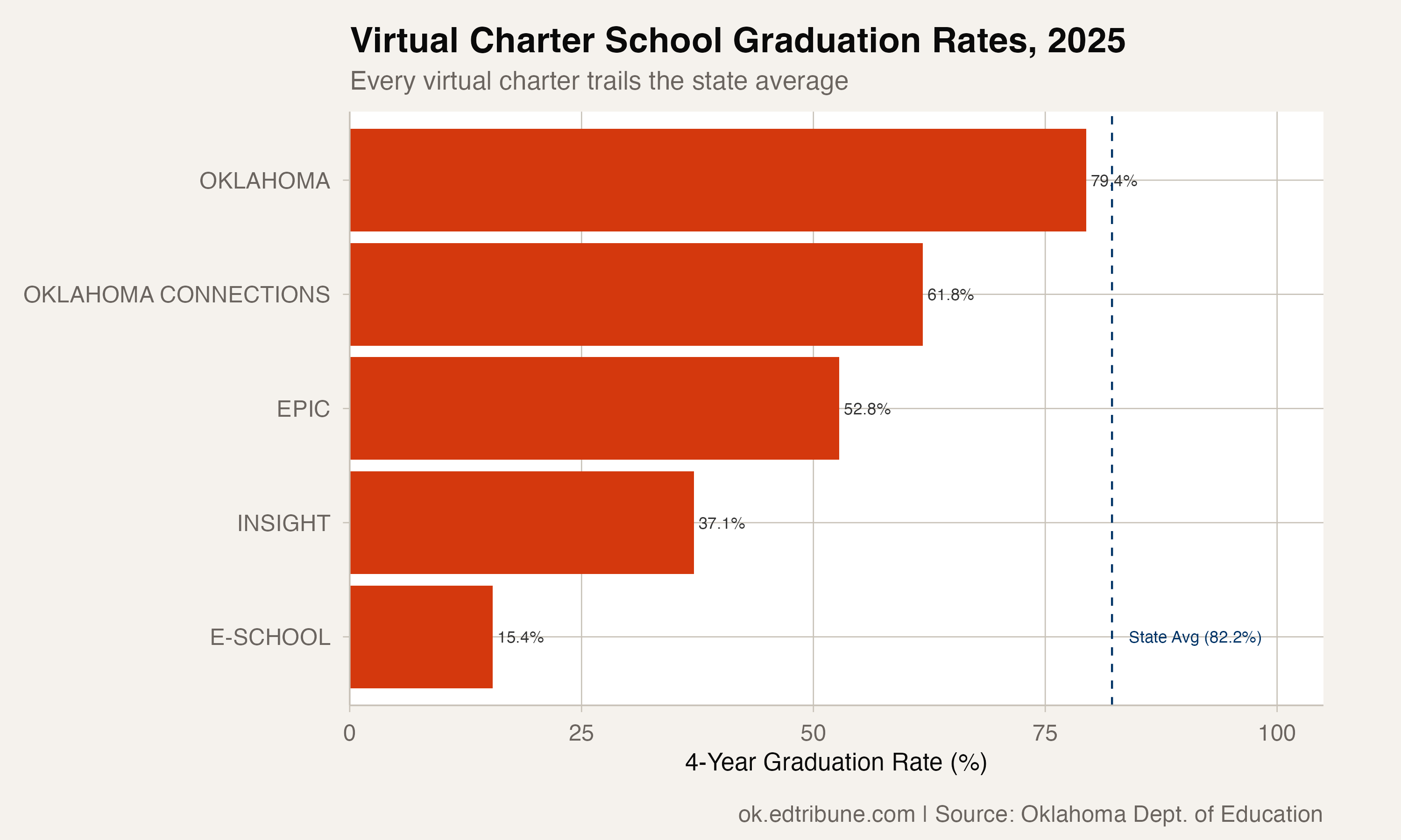 Oklahoma Traditional Districts Hit 89% Graduation Rate as Virtual Charters Fall to 49%