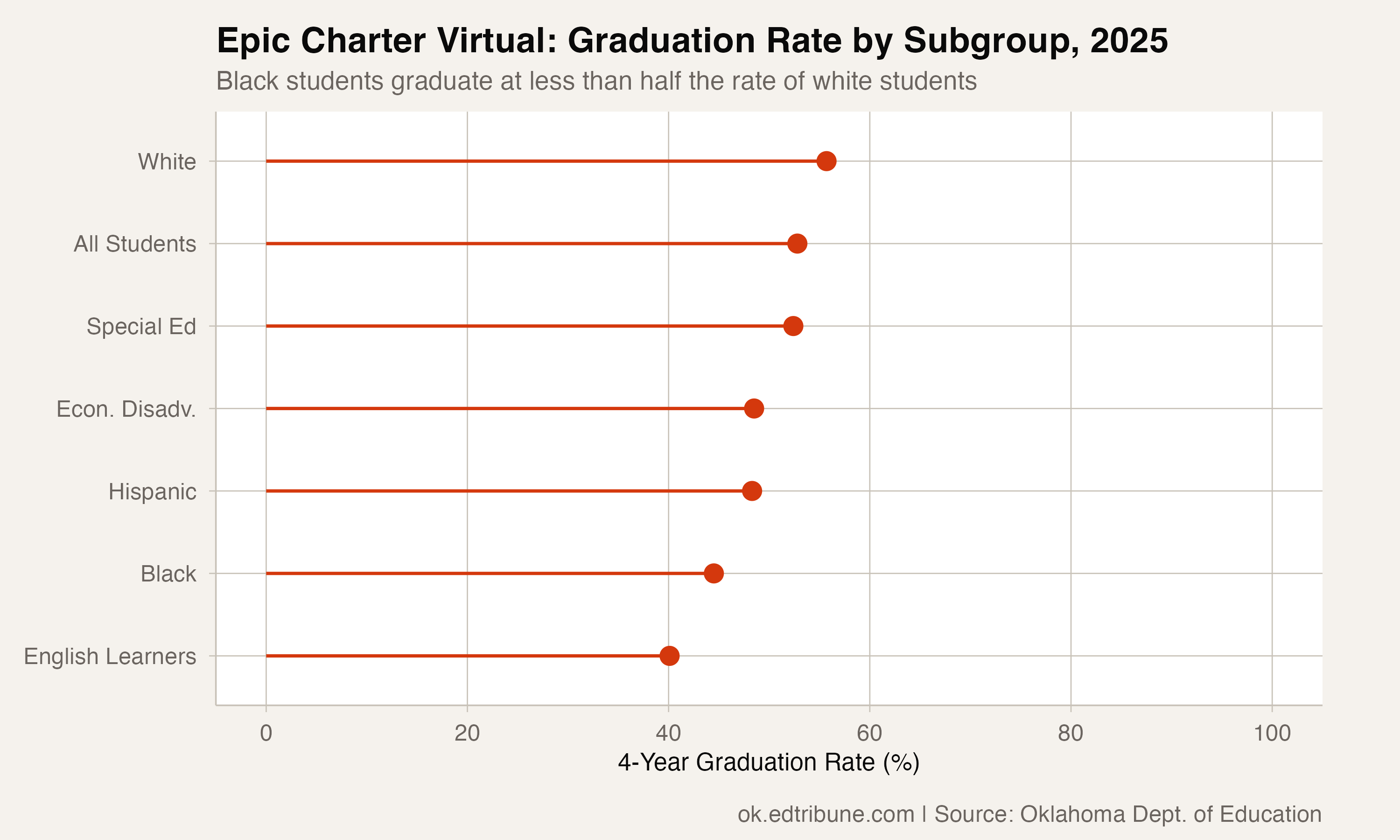 Epic Charter Virtual graduation rates by subgroup