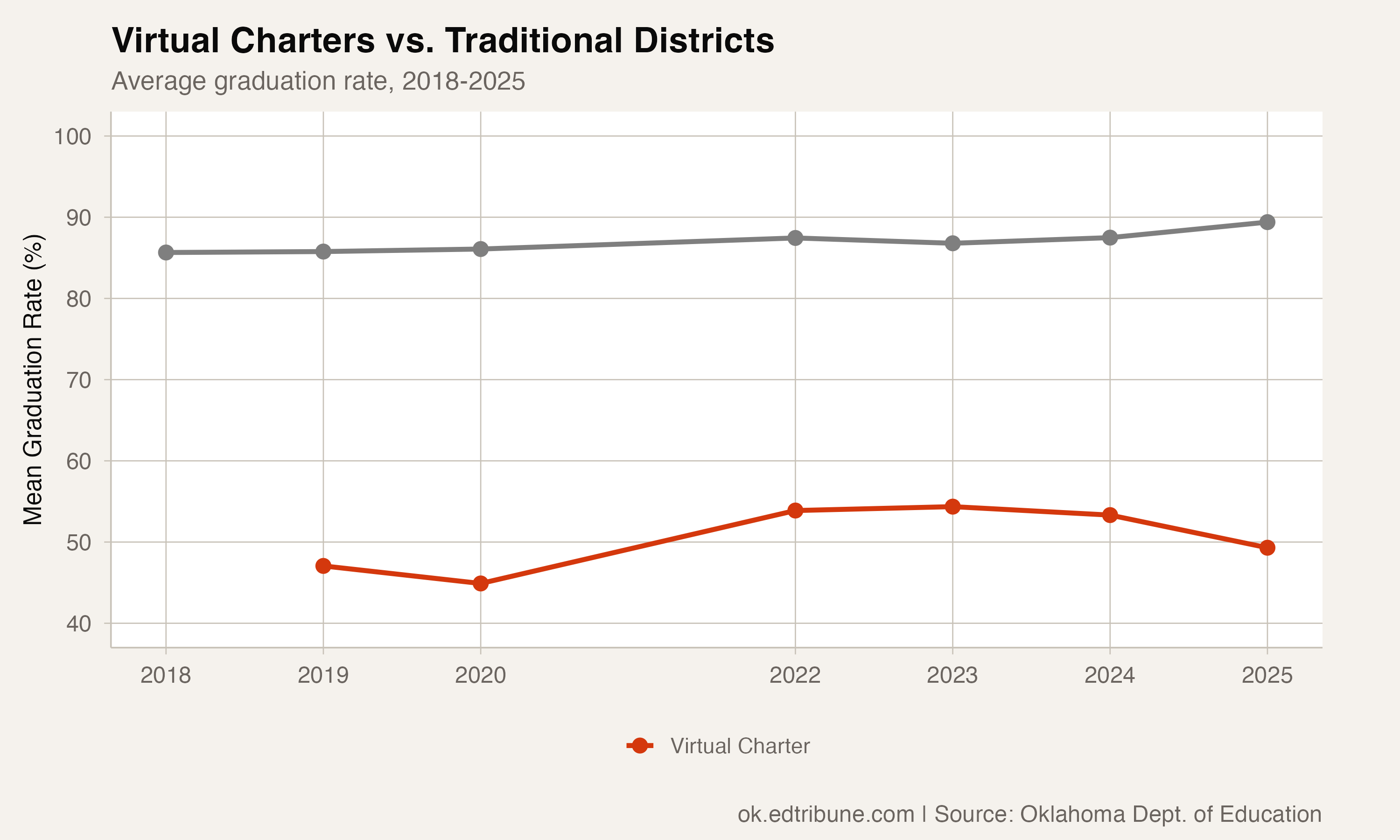 Virtual charter vs. traditional district graduation rate trends
