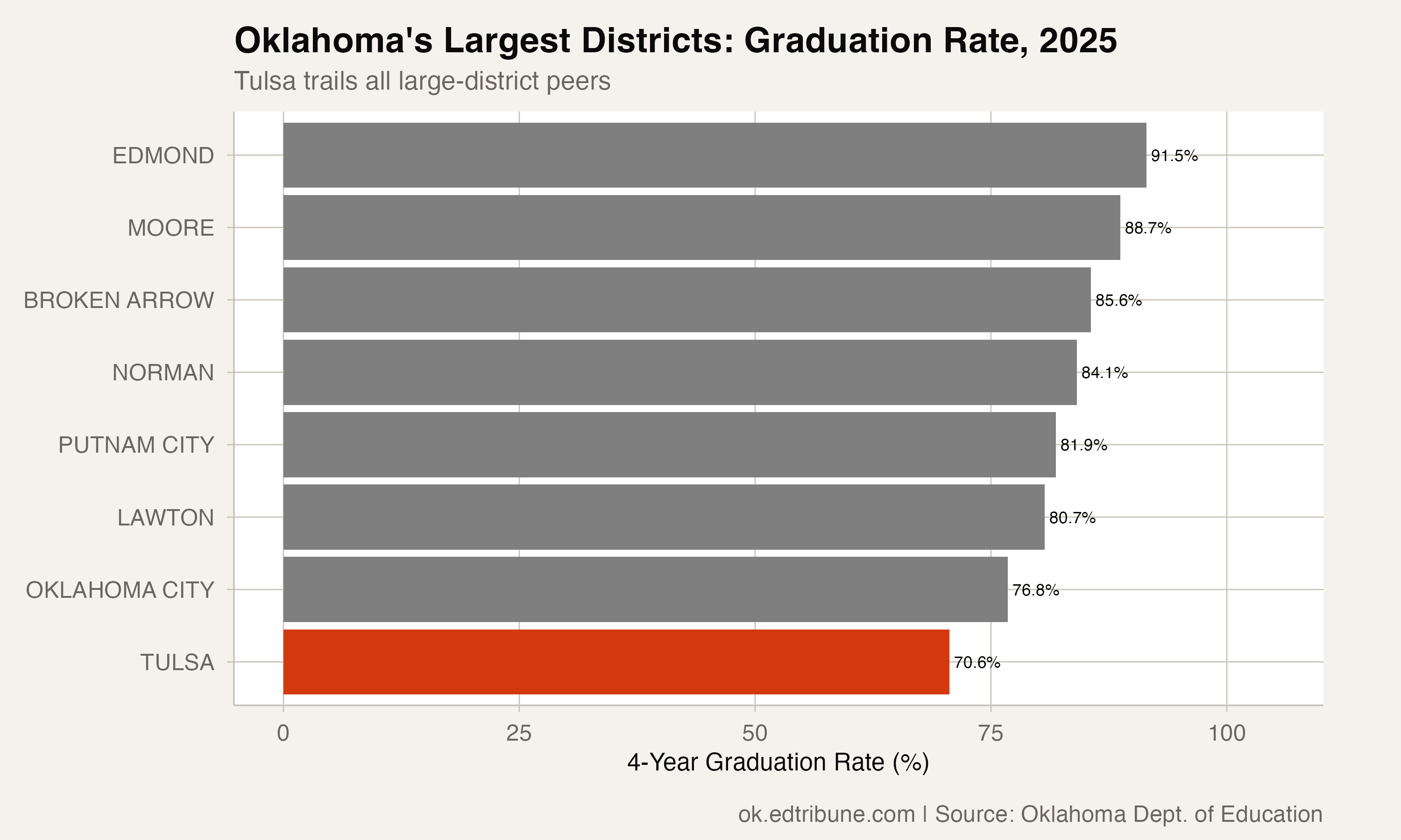 Tulsa's Graduation Rate Fell 12 Points in Four Years. It Has Only Partly Recovered.