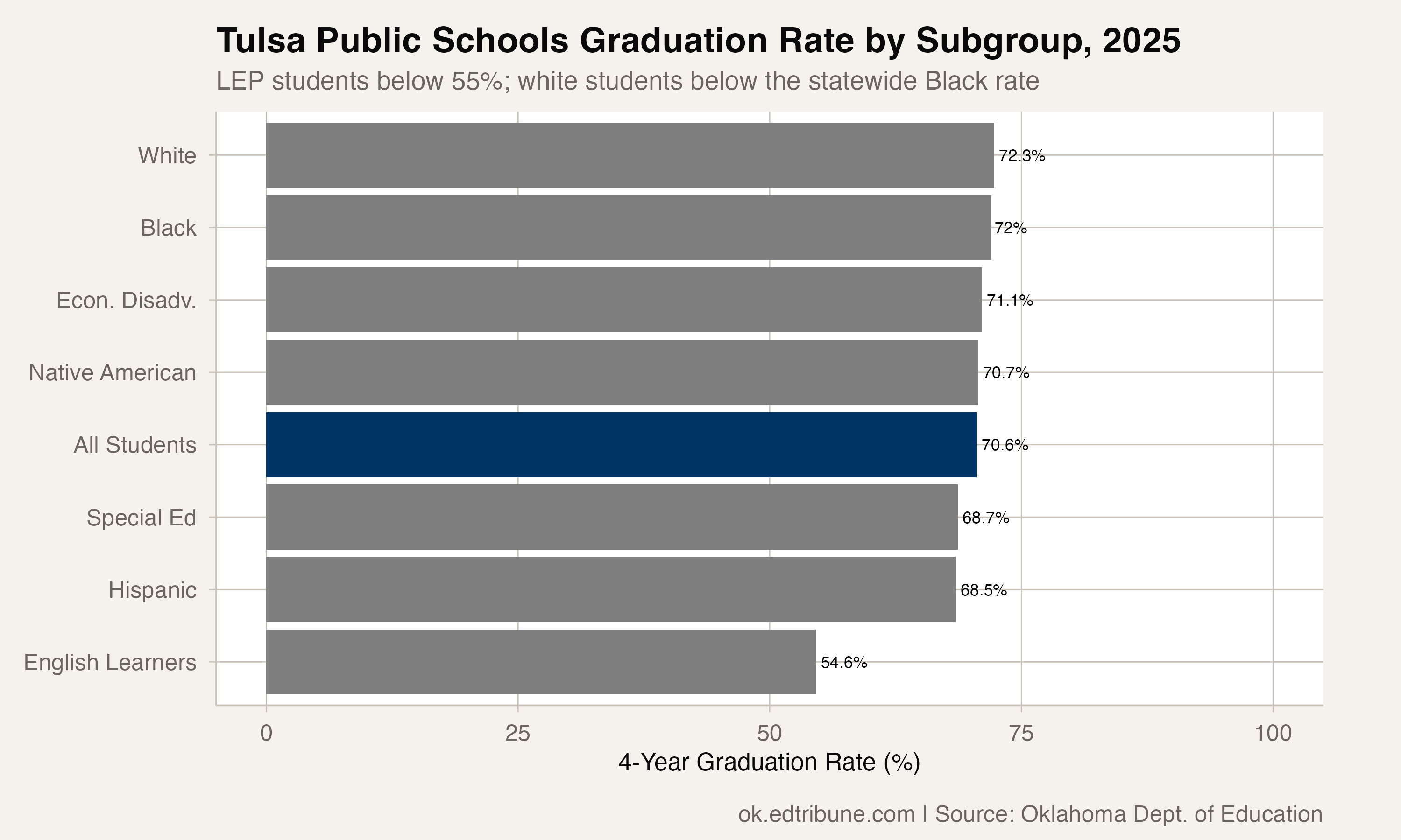 Tulsa graduation rates by subgroup