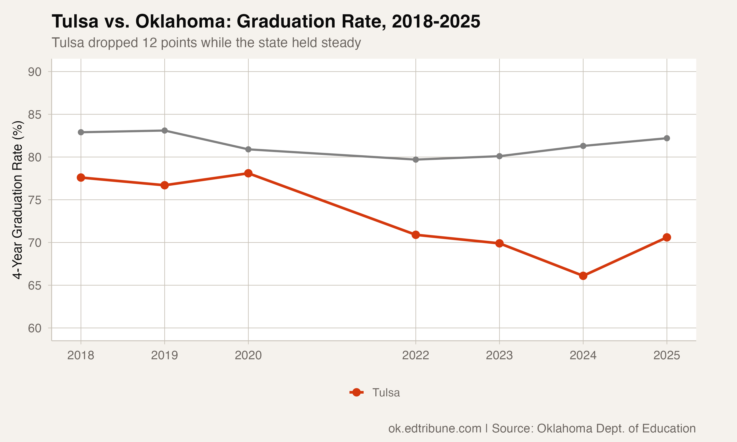 Tulsa graduation rate vs. state average