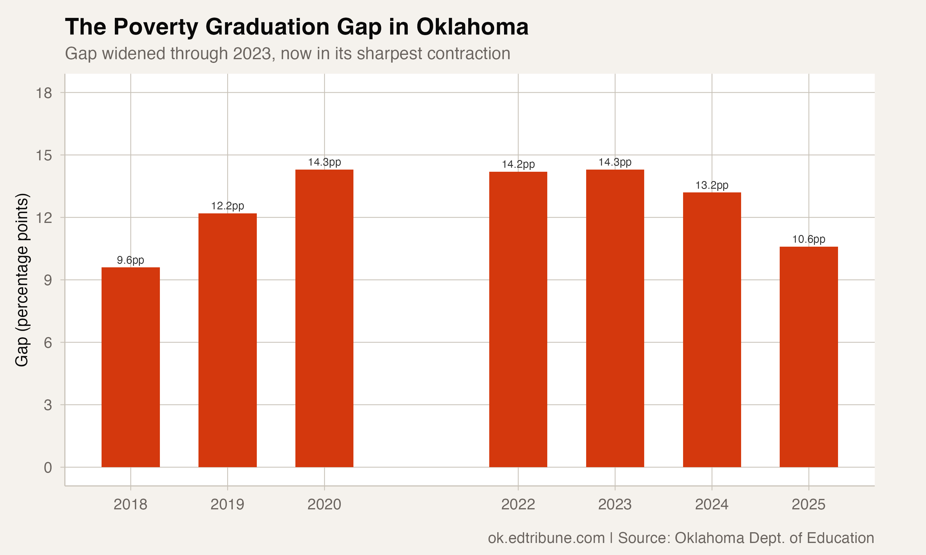 Oklahoma's Graduation Gap by Income Is Closing for the First Time in Seven Years