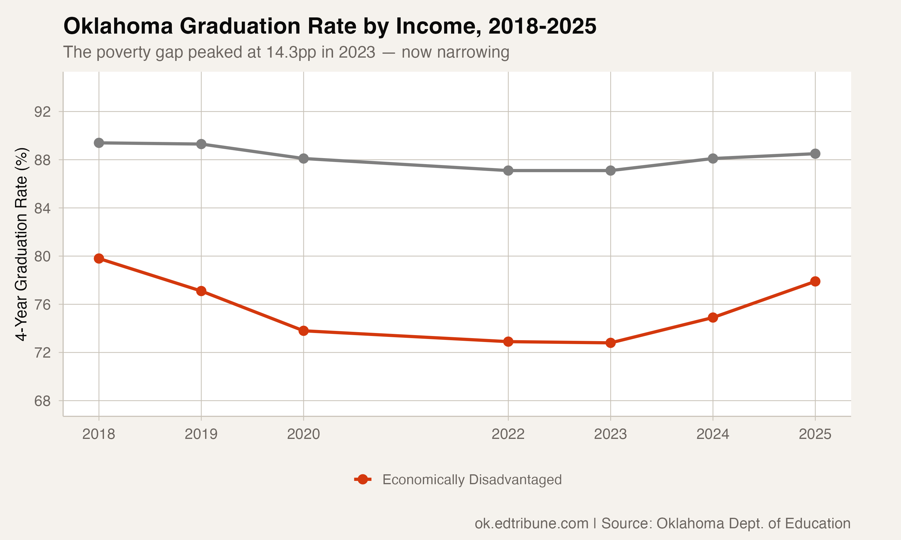 Graduation rates by income group