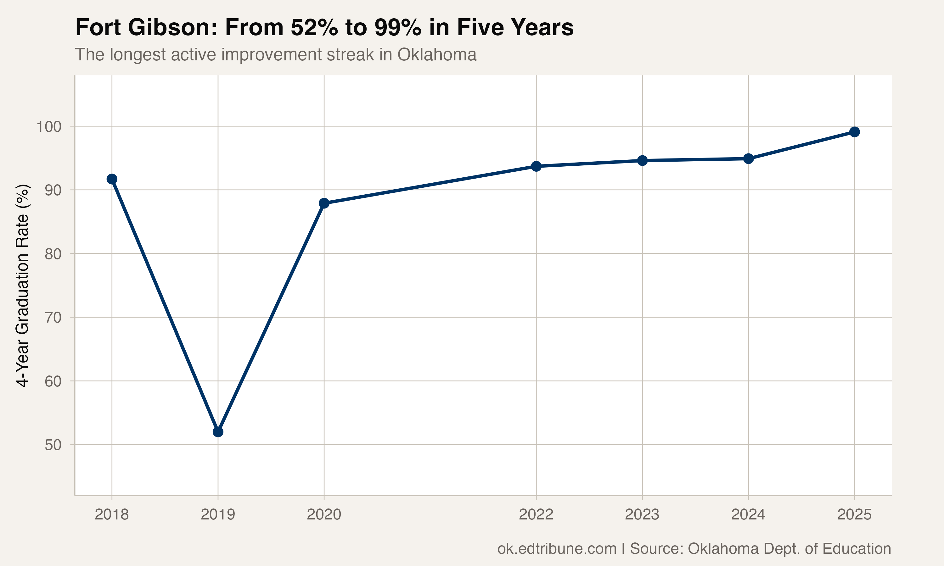 Fort Gibson Posted a 52% Graduation Rate in 2019. In 2025, It Was 99.1%.