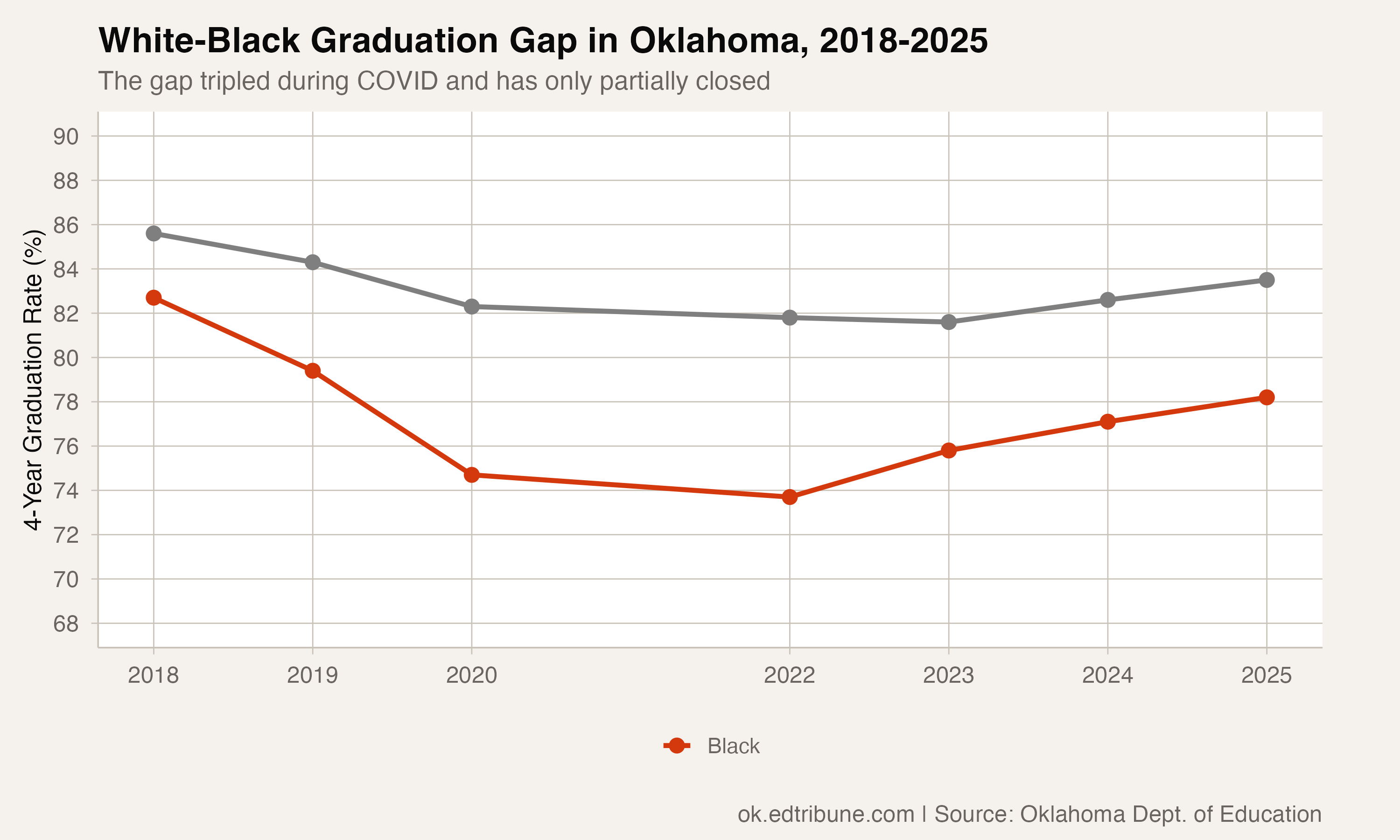 Black Students Lost 9 Graduation Points During COVID. They've Recovered Half.