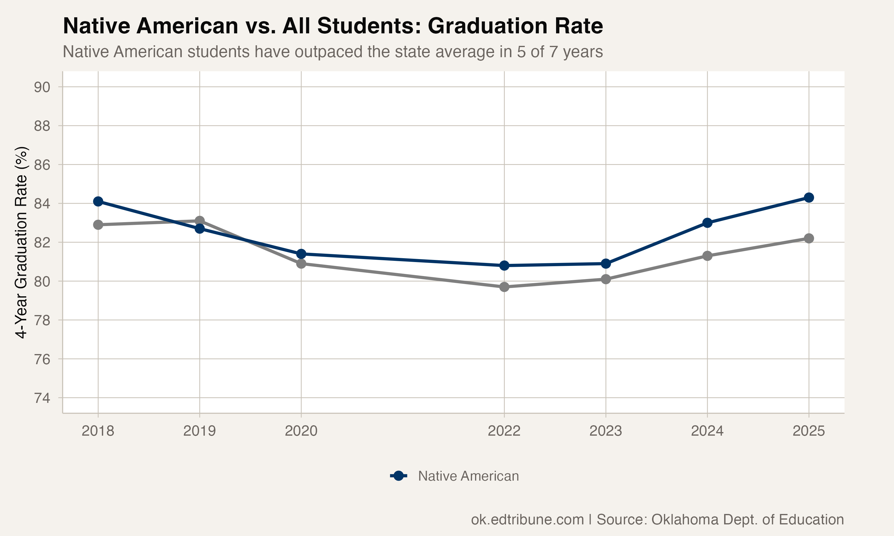 Oklahoma's Native American Students Graduate Above the State Average. In Most States, They Don't.