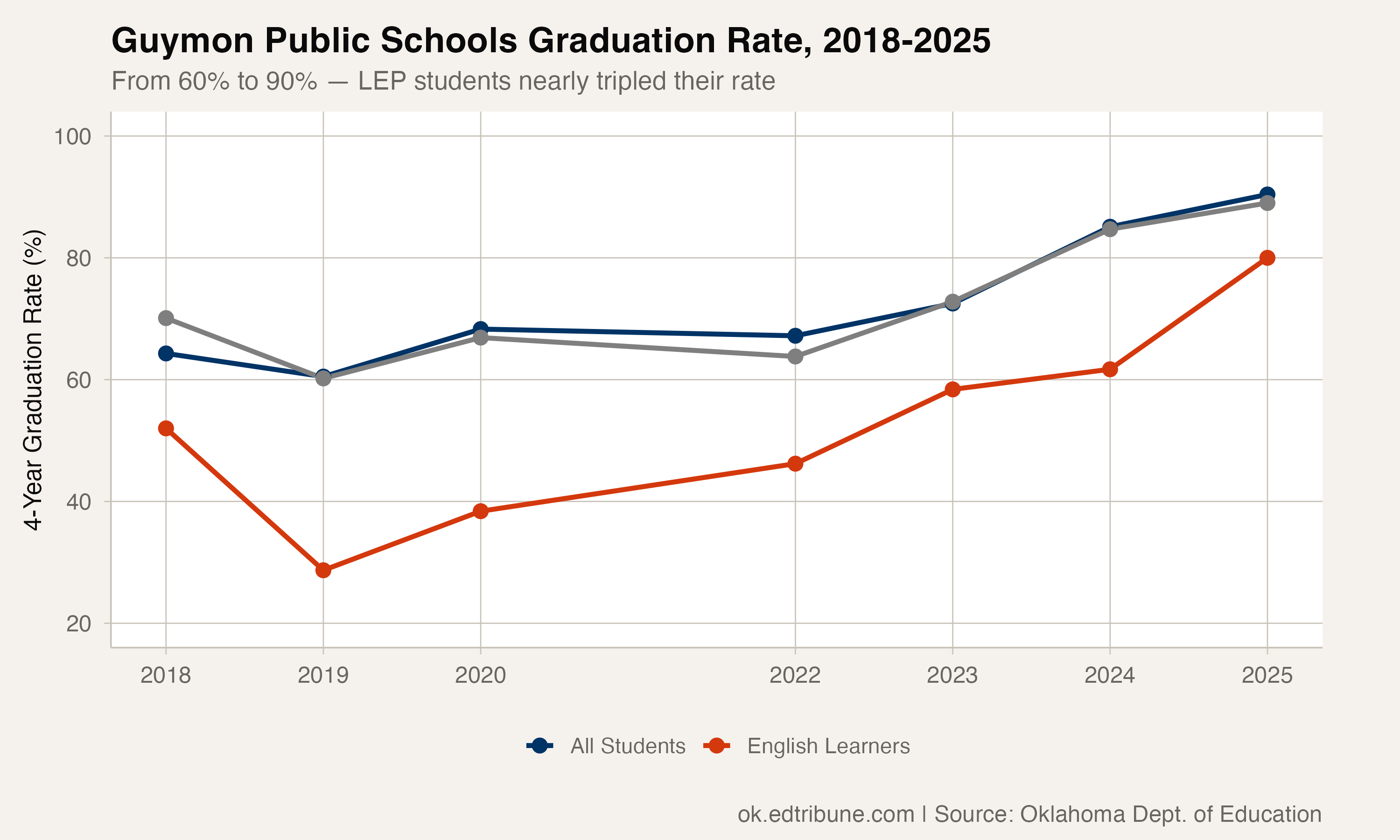 Guymon Went From 60% to 90% in Six Years