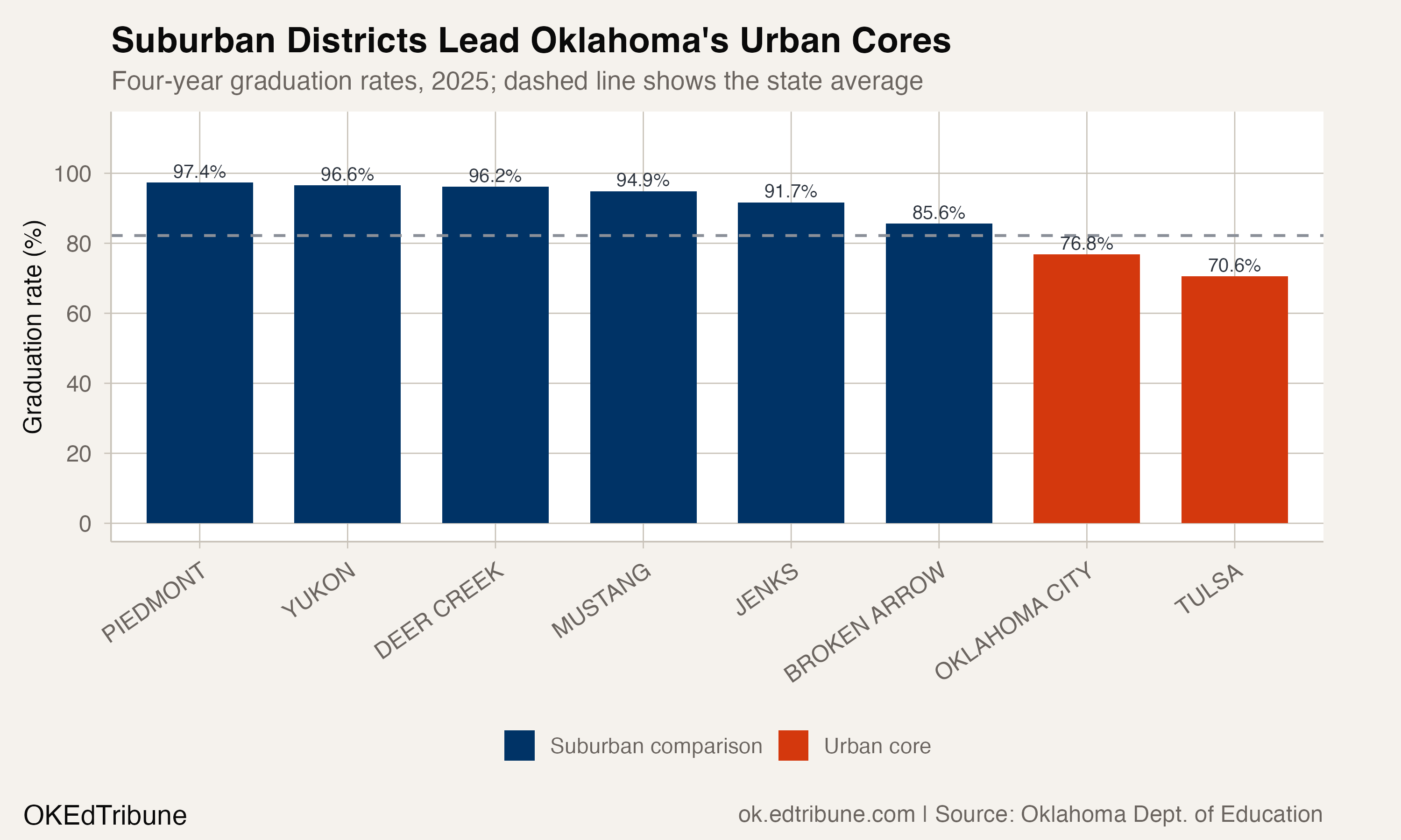 Piedmont Graduates 97%. Tulsa and OKC Graduate 70-77%.